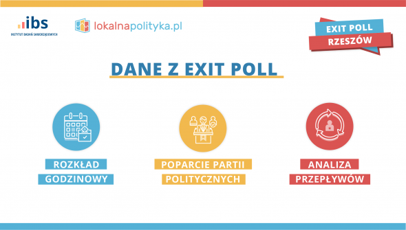 Jak wyglądały w Rzeszowie wybory 13 czerwca? – dane z exit poll