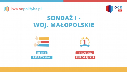 Sondaż IBS – Małopolska cz. I – 06.2022