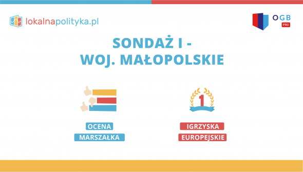 Sondaż IBS - Małopolska cz. I (06.2022)