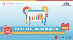 Exit poll w Rudzie Śląskiej – sondaż Instytutu Badań Samorządowych