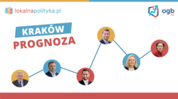 Wyścig o Kraków – prognoza prezydencka – 02.2023