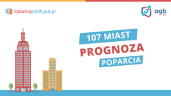 Prognoza poparcia partii w 107 miastach prezydenckich – 03.2023