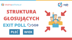 Exit Poll OGB – Kim są wyborcy, biorąc pod uwagę płeć i wiek? – 04.2024