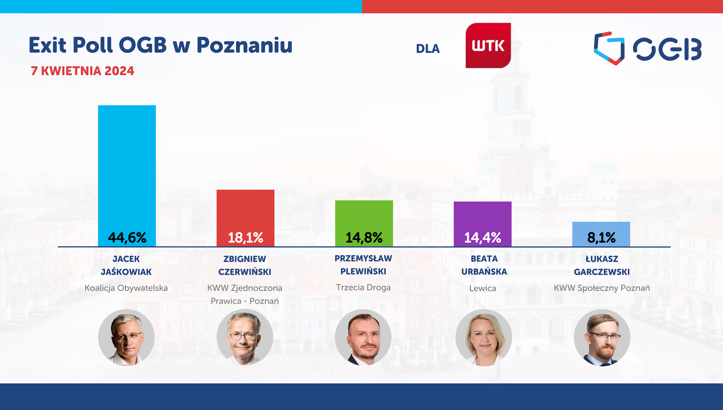 Poznań - wyniki Exit Poll - tylko na wtk.pl - OGB Pro