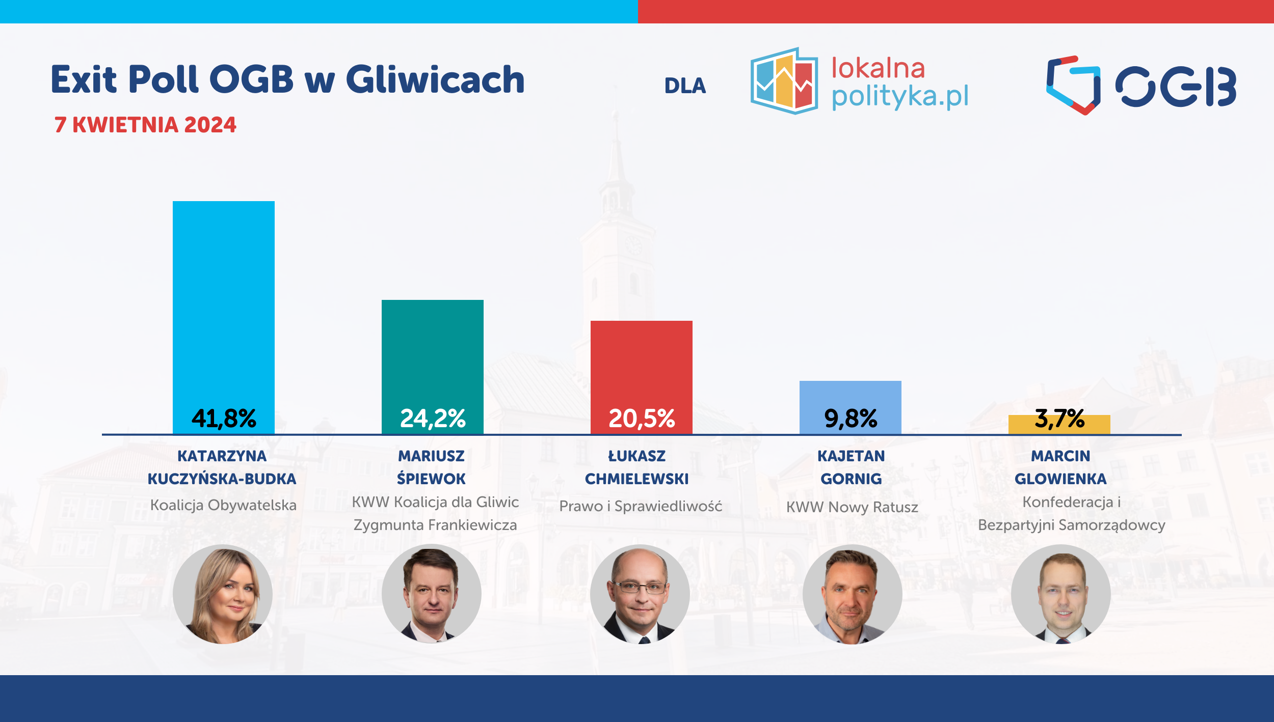 Gliwice - Exit Poll OGB - tylko na LokalnaPolityka.pl (OGB Pro)