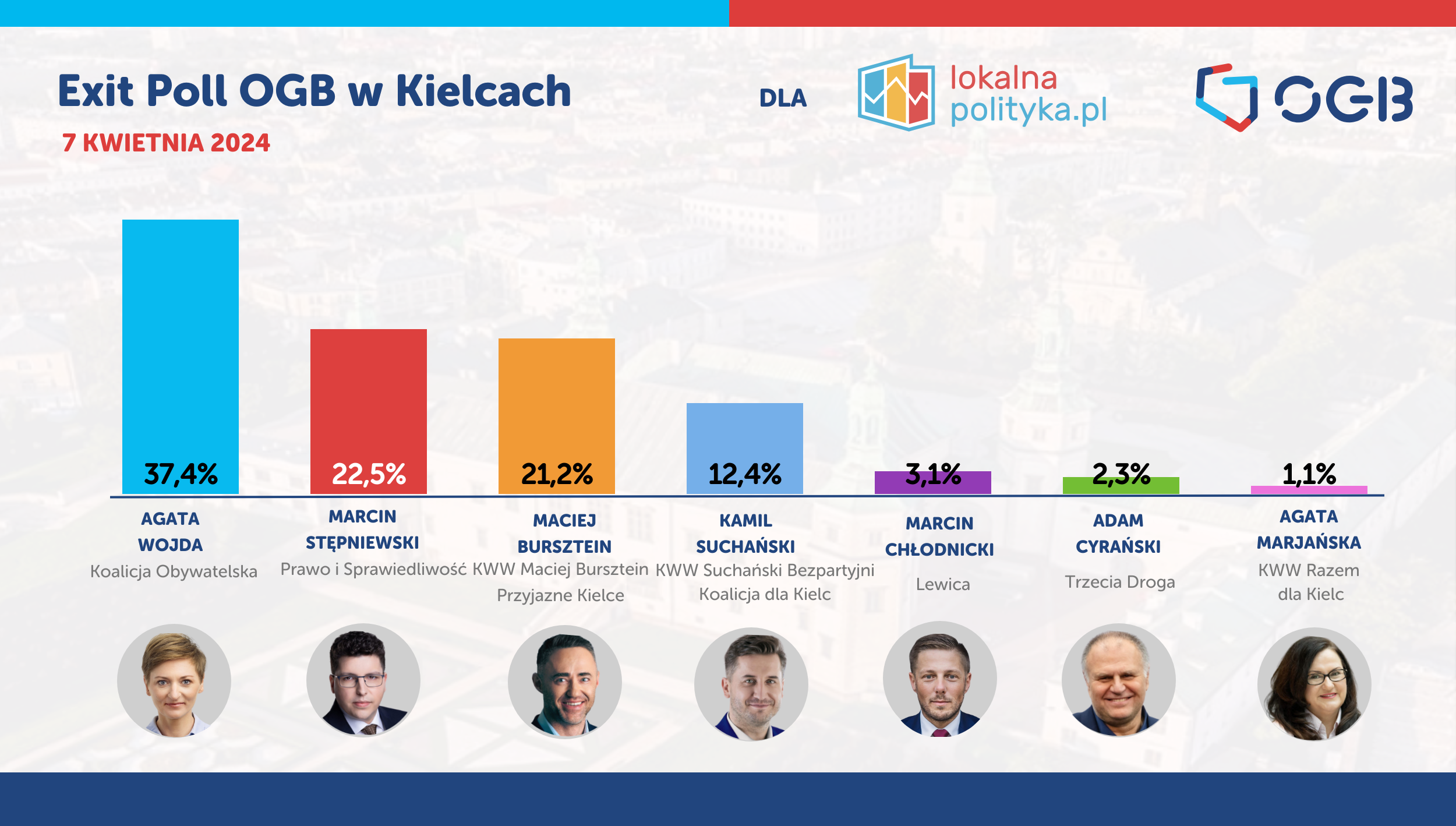 Kielce - wynik Exit Poll OGB - tylko na LokalnaPolityka.pl (OGB Pro)