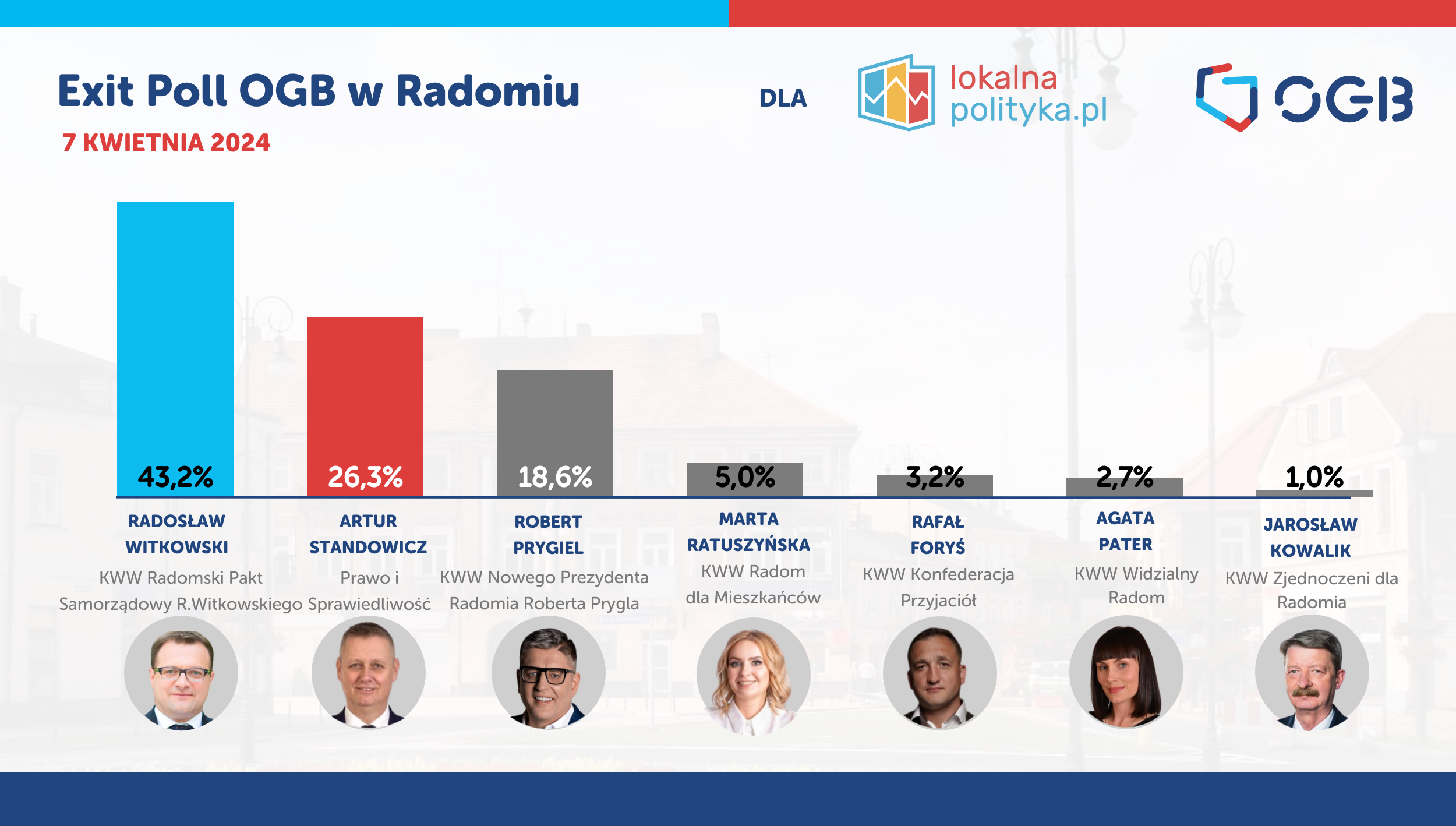 Radom – wynik Exit Poll OGB – tylko na LokalnaPolityka.pl (OGB Pro)