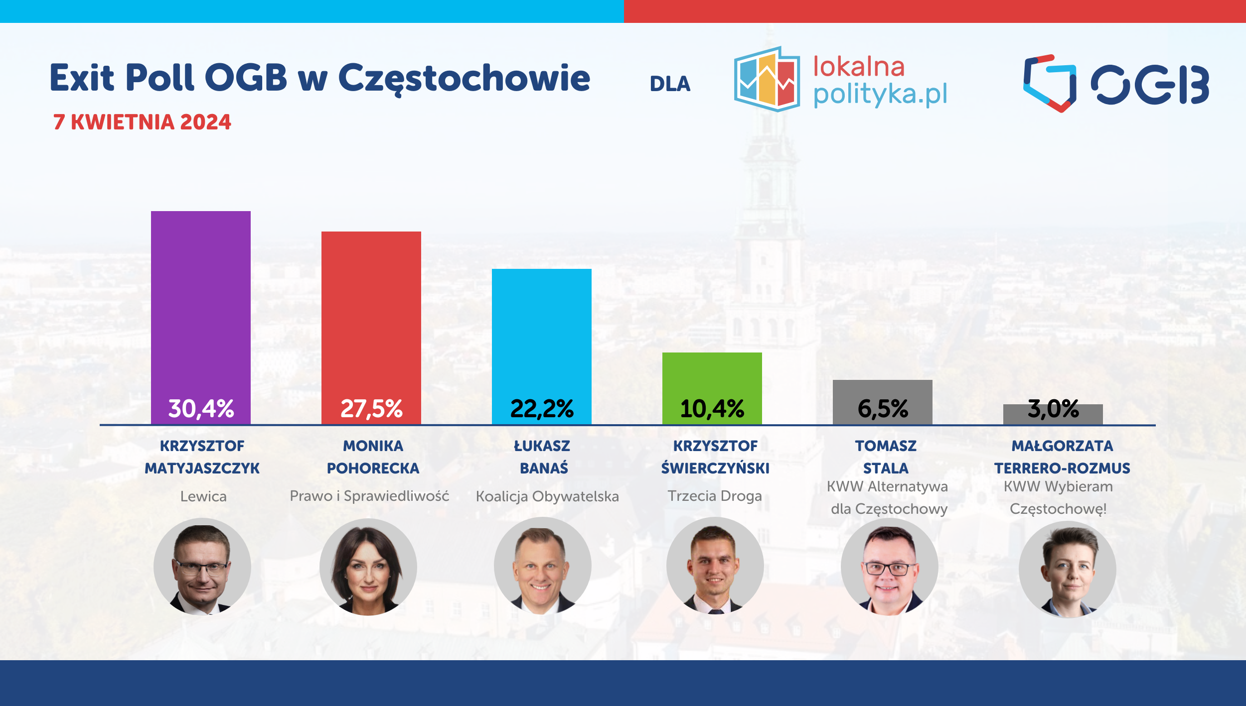 Częstochowa – Exit Poll OGB – tylko na LokalnaPolityka.pl (OGB Pro)
